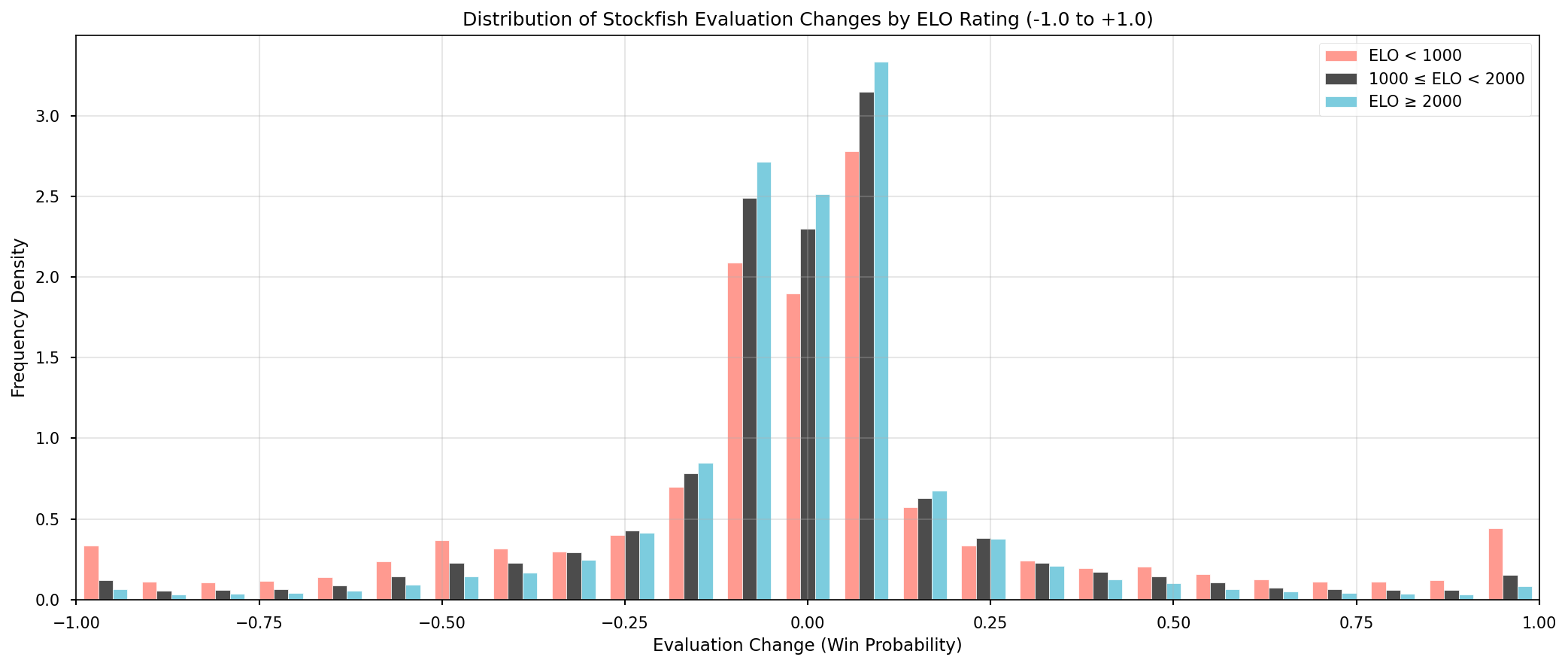 Elo's distribution chart