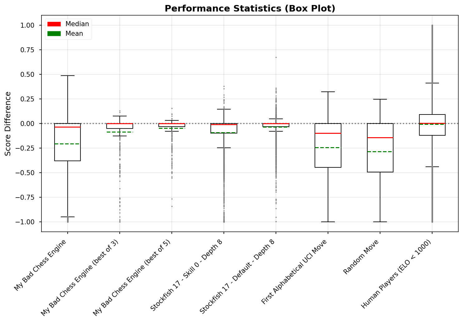 box plot