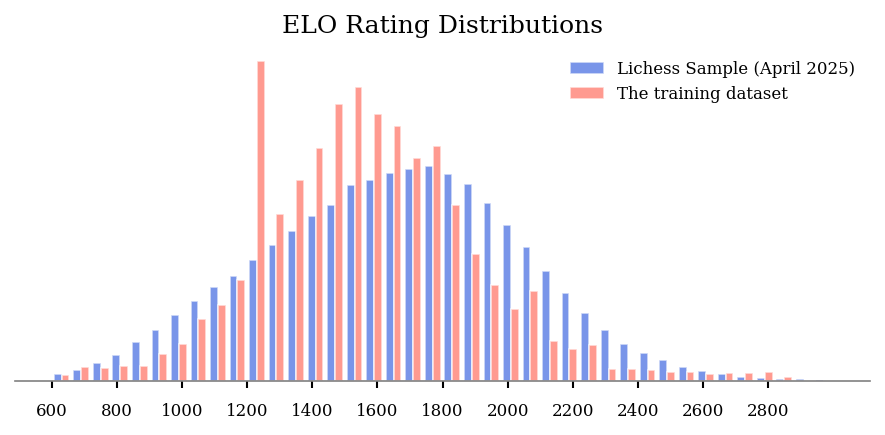  Elo distribution
