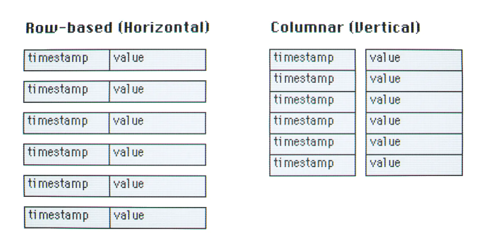 Horizontal vs Vertical data storage