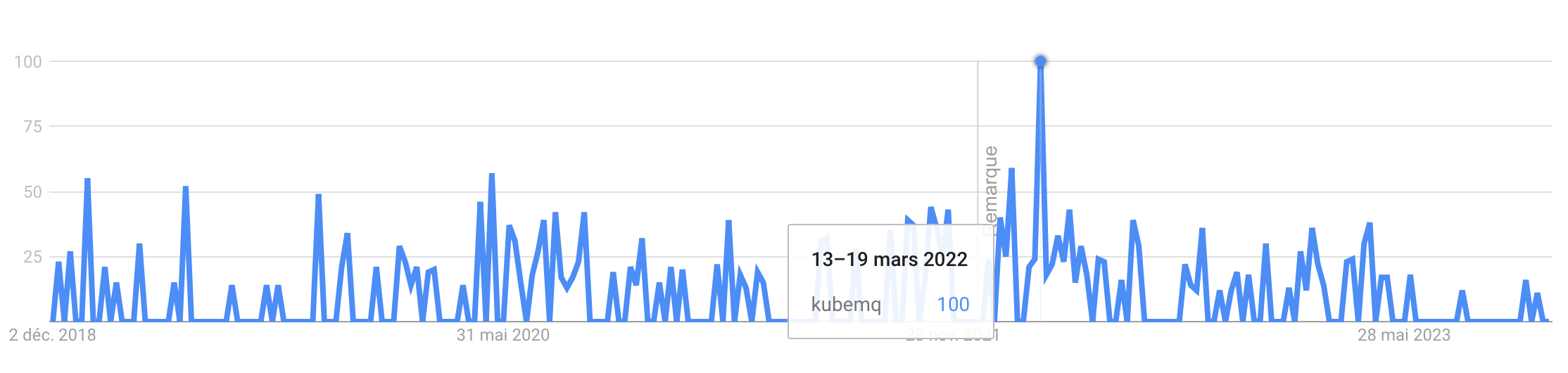 Google Trends for KubeMQ