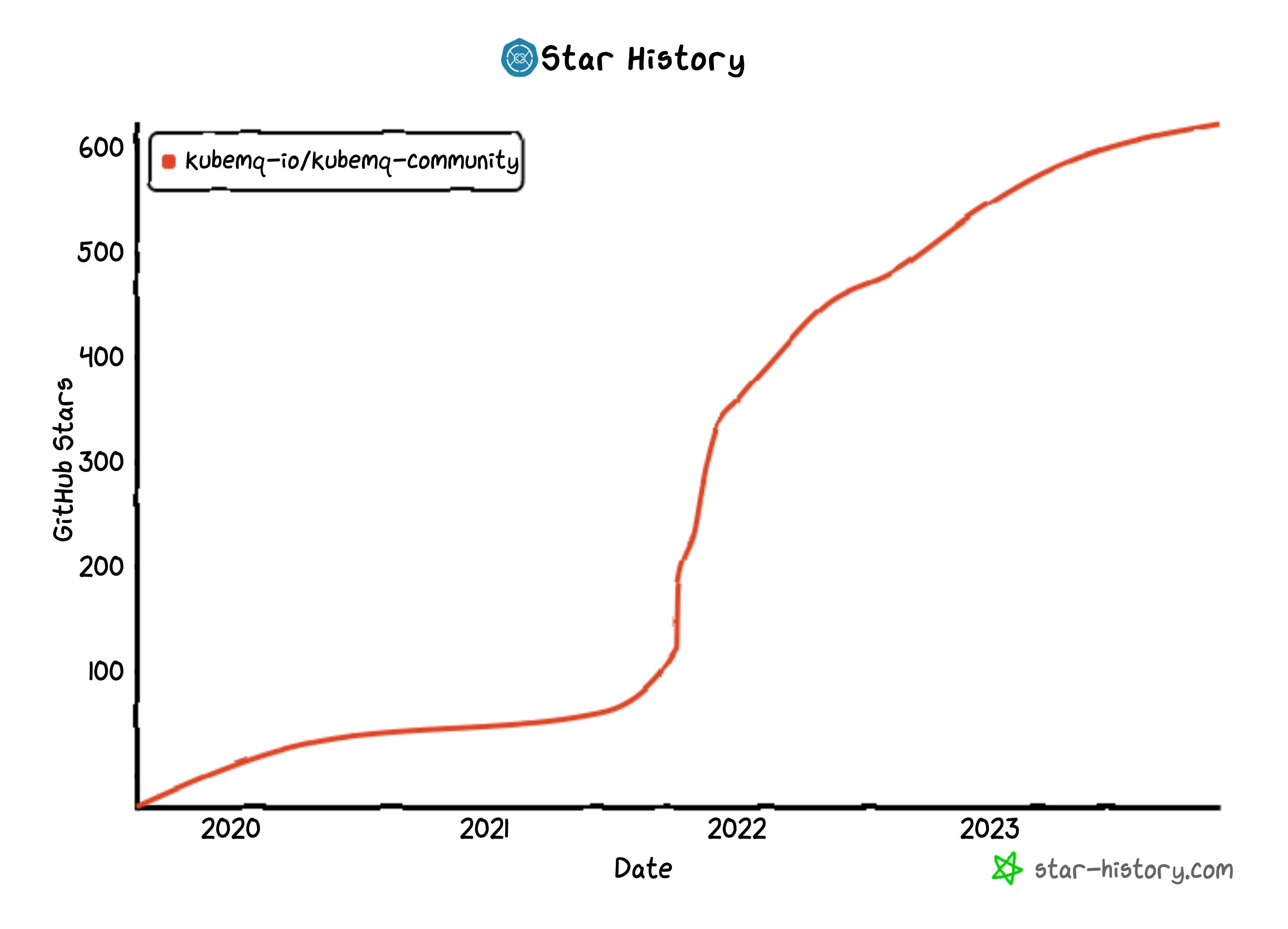 Star history of the kubemq-io/kubemq-community repository